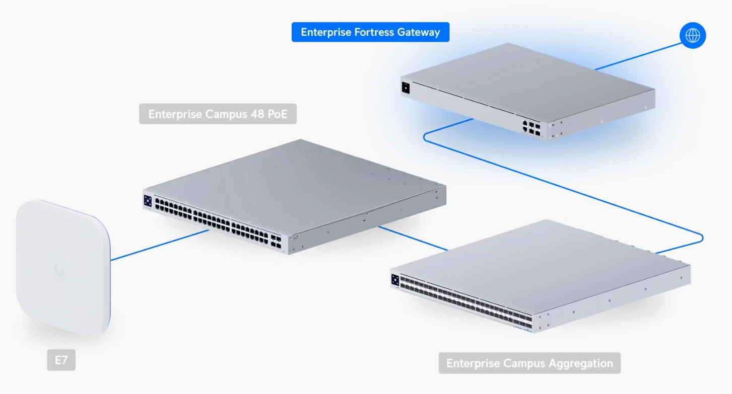 Firewall Ubiquiti EFG Enterprise Fortress Gateway Unifi Cloud Gateway