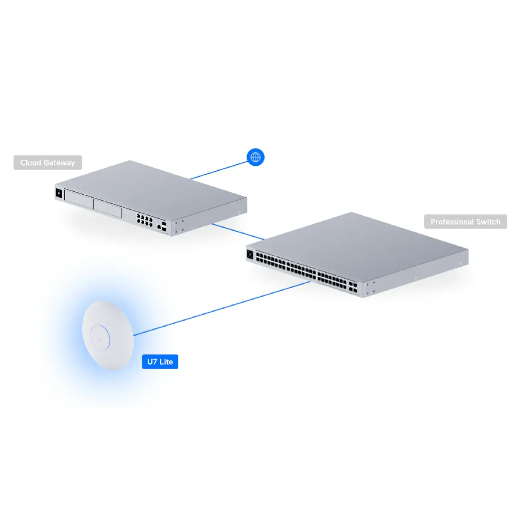 Access Point Ubiquiti U7-Lite WiFi 7 2.5GbE 2x2, diagrama de red propuesto