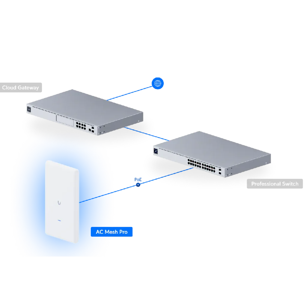 Access Point Ubiquiti AC Mesh Pro 1300 Mbps Outdoor, diagrama de red.