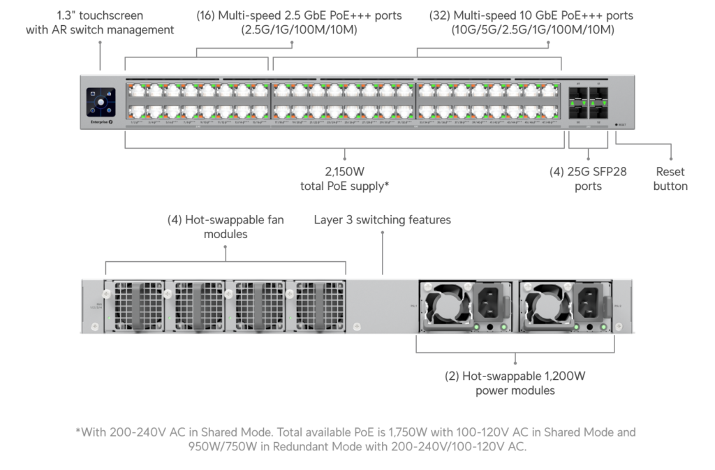 Switch Ubiquiti Enterprise Campus 48p PoE 950W 4p SFP28 L3, principal